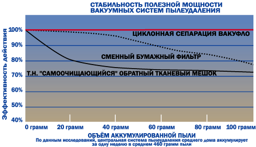 1 На основании лабораторных измерений зафиксировано, что сразу после включения портативного пылесоса,
наблюдается эффект так называемого "вторичного загрязнения", т.е. когда концентрация микроскопической,
наиболее аллергентной взвеси в воздухе не уменьшается, как это следовало бы ожидать, а наоборот -
увеличивается в несколько раз.