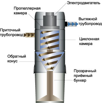 Принцип действия Циклон